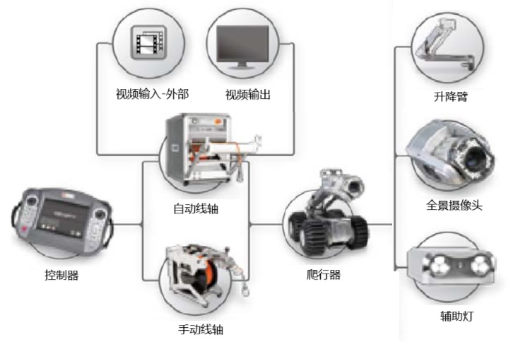 ROVVER爬行器管道檢測(cè)系統(tǒng)的組成